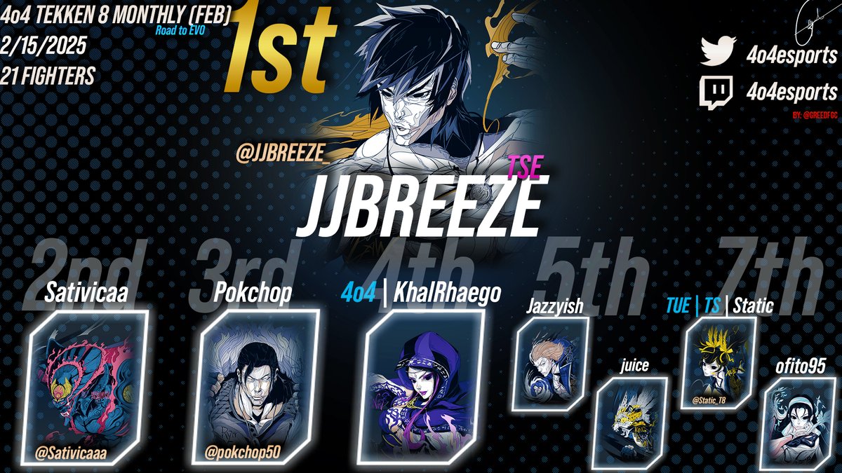 4o4esports's tweet image. Last night's Tekken All Hands Monthly for February! Congrats to all Top 8 and thanks for everyone for coming out!