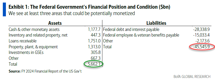 zerohedge's tweet photo. US government balance sheet: 
$5.7 trillion in assets
$45.5 trillion in liabilities https://t.co/66MXJOZ4zE