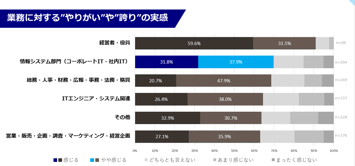 IIJ_Jboost's tweet photo. 👩💻今の仕事にやりがいや誇りを感じていますか?
全部門1,793名への調査結果📊
経営者・役員に次いで、「やりがいや誇りを感じる」と回答したのは "情報システム部門"。
#情報システム
#やりがい
#誇り
#Jboost