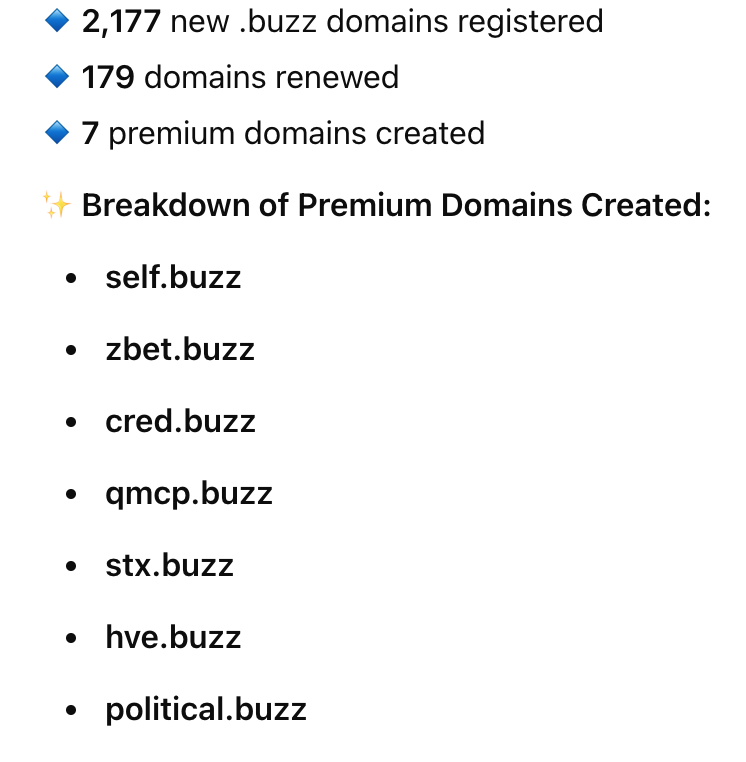 🚀 .BUZZ Domain Update – Weekly Summary 🚀

📢 New registrations are rolling in! Here’s this week’s .buzz activity:

#DotBuzz #DomainNews #Web3 #Branding #Tech #BuzzTLD #DomainInvesting #DigitalMarketing
#chatgpt #ai