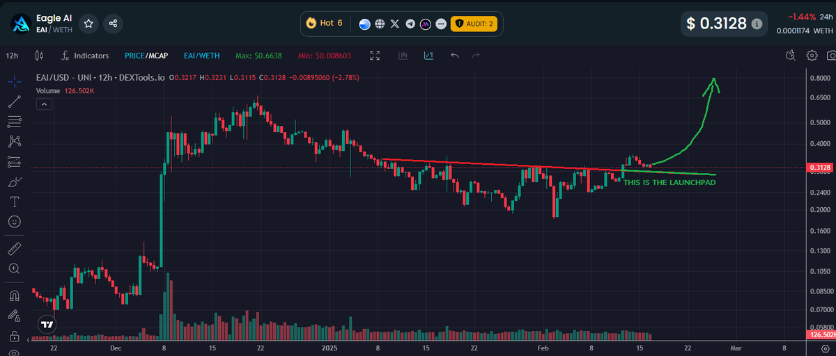 Remember, when this happens dont say you weren't warned.... $EAI is sitting on the launchpad right now..

it cleared resistance which is now acting as support.. 

FIRST sign of volume and its zooming over .40