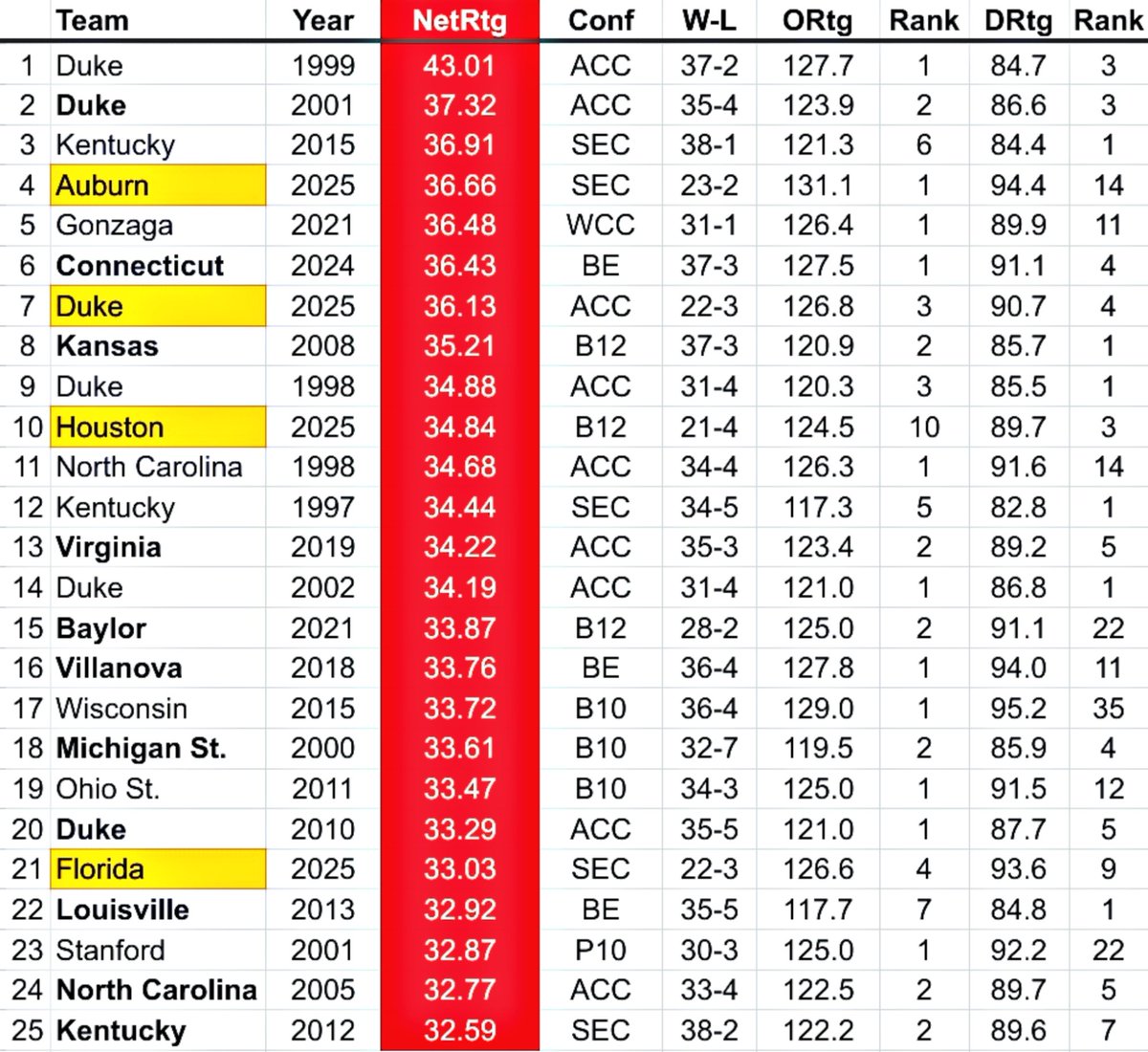 The 25 best KenPom teams since 1997 by net rating. National champs in bold.