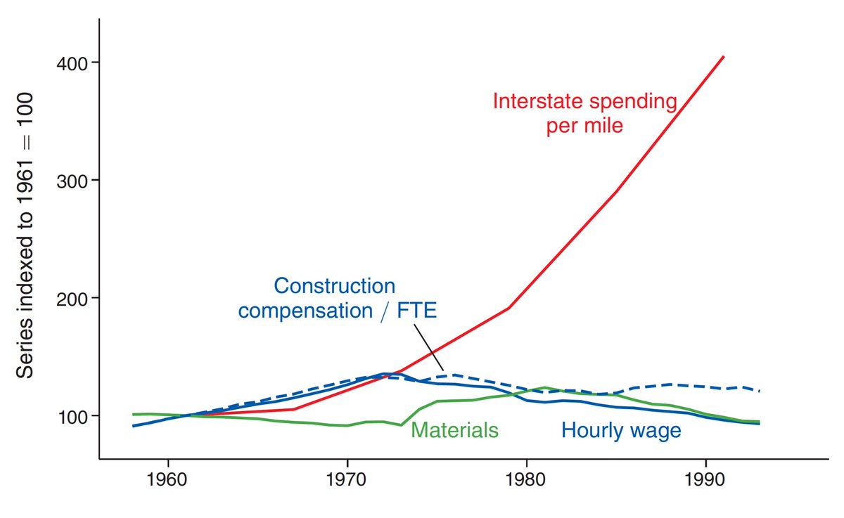 This seems like a good place to start. We spend many times more than peer nations for all highway and transit projects.