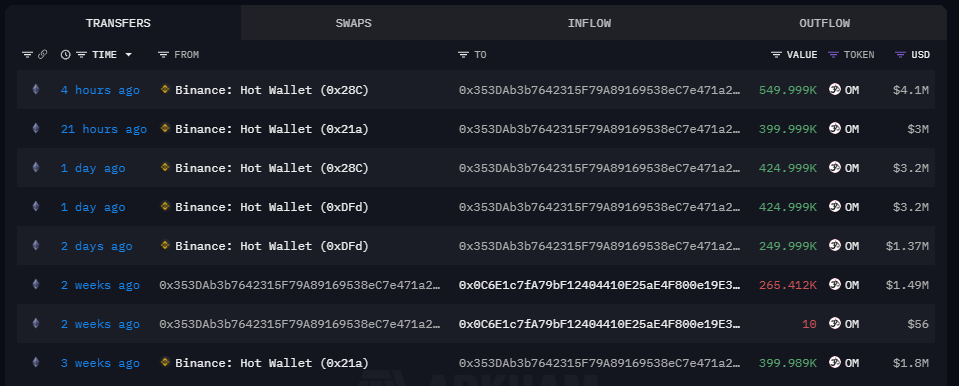 OnchainDataNerd's tweet photo. 4 hours ago, a whale 0x353 withdrew 550k $OM (~$4.1M) from #Binance.

Within 3 weeks, he accumulated totally 2.5M $OM at avg entry $6.81.

Address:
https://t.co/paFnxVCcG2 https://t.co/MeChRX0ND5