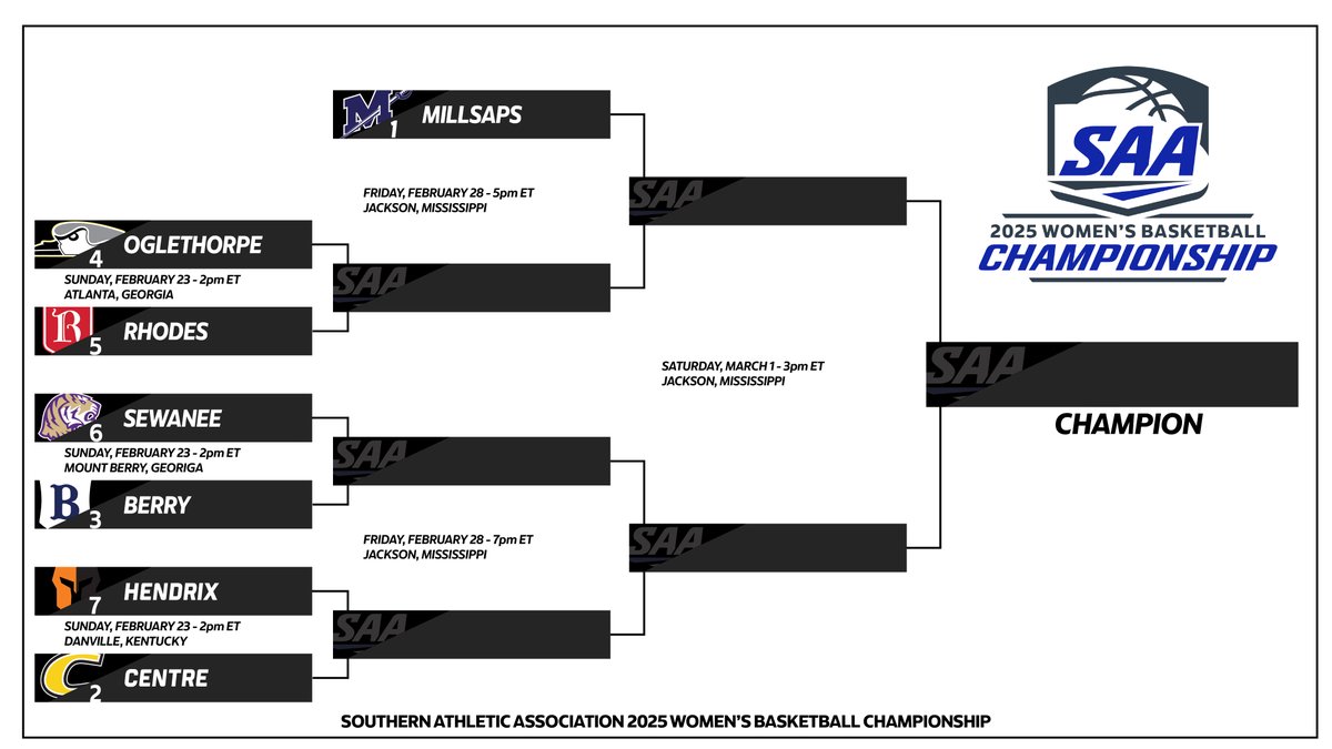 Bracket Set for 2025 SAA Women’s Basketball Championship

🔗 ow.ly/kVee50V12XQ

Quarterfinals – Sunday, Feb. 23
No. 4 Oglethorpe vs. No. 5 Rhodes – Atlanta, Ga
No. 3 Berry vs. No. 6 Sewanee – Mount Berry, Ga. 
No. 2 Centre vs. No. 7 Hendrix – Danville, Ky.