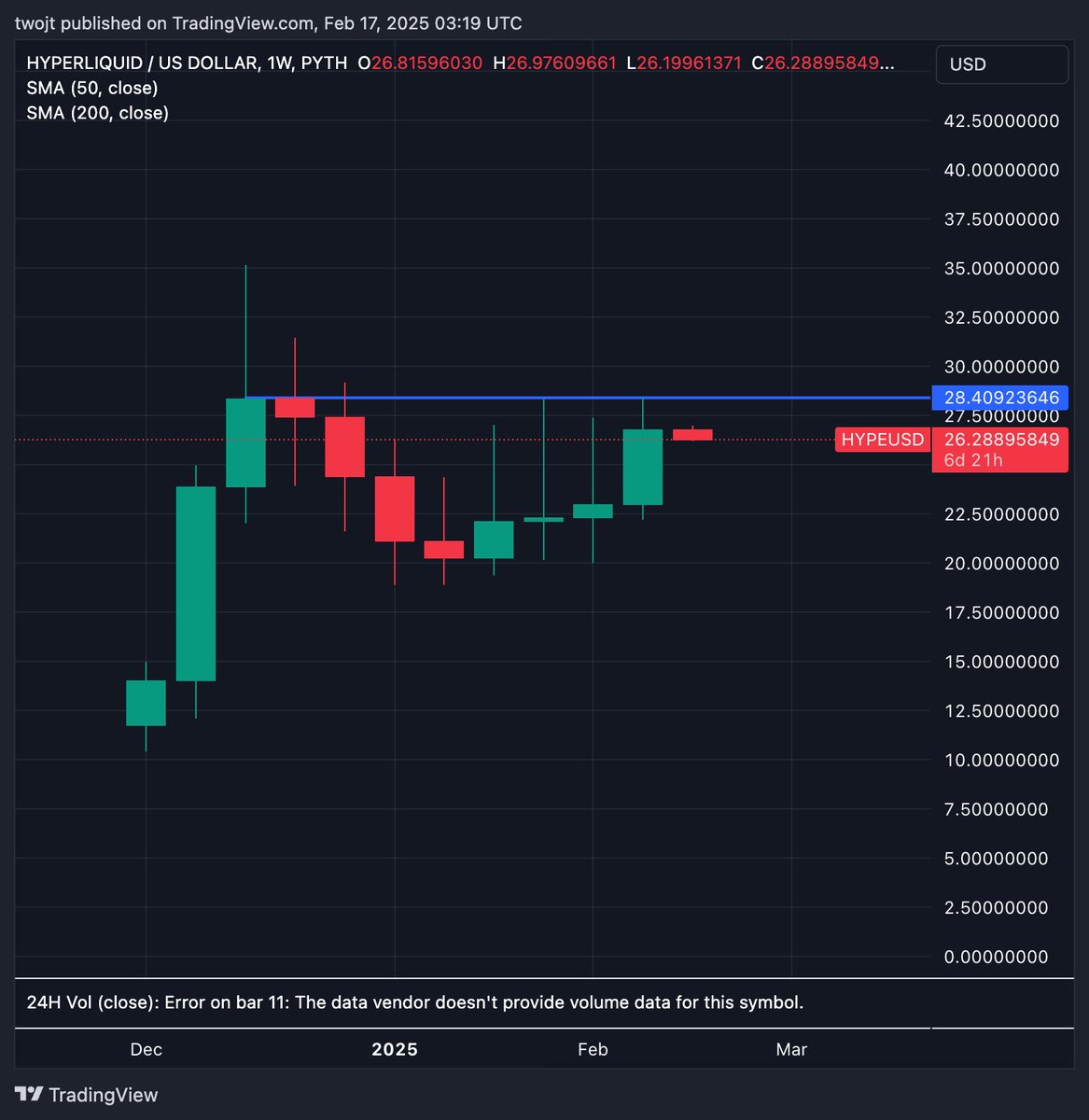 distilledJT's tweet photo. very clean weekly level to watch $hype https://t.co/ec1QOR4AMq
