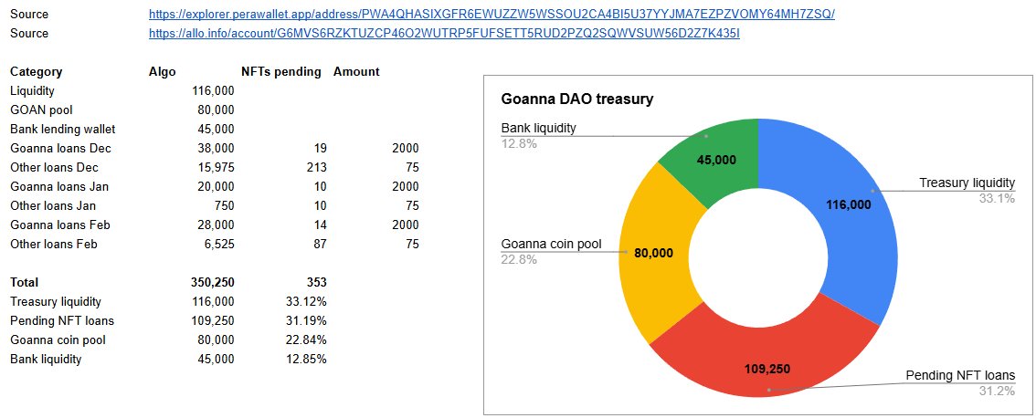 Goanna community treasury is 🚀

Currently valued at over 350k Algos

Treasury Wallet: 116,000
Goanna Coin Liquidity: 80,000
Bank Liquidity: 45,000
Active NFT Loans: 109,250
Total: 350,250 

Big thanks to @BenediktLand and the Goanna Council for their ongoing work to support and