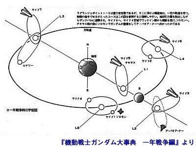 コロニーの自転/公転軌道はこんな感じだそうですね…ISSみたいに今夜の軌道予測とかすんのは大変そう(‾▽‾;) 