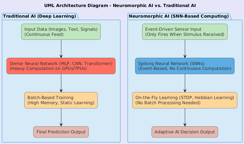 satyam_cser's tweet image. The Rise of Neuromorphic Computing – AI That Thinks Like a Brain 🧠⚡
open.substack.com/pub/satyamcser…
#NeuromorphicComputing #AIHardware #SpikingNeuralNetworks #MachineLearning #DeepLearning #AIResearch #TechTrends #satmis