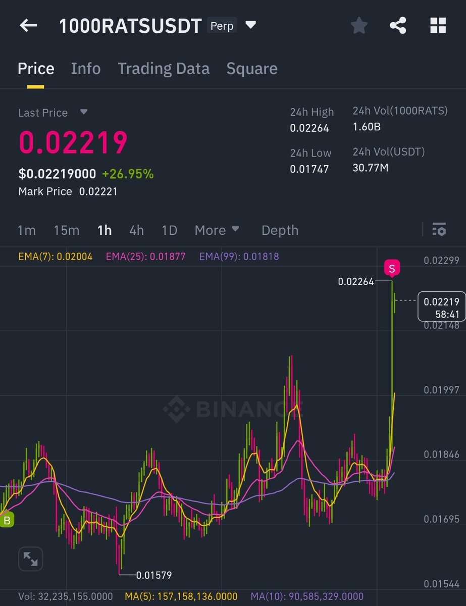 BeetleFutures's tweet photo. All TP's done perfectly #rats 💪🤑 https://t.co/BFoEA0po4H