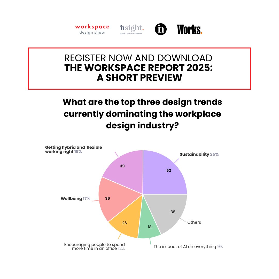 Workspace Design Show UK (@workspaceshowuk) on Twitter photo 📢 Get insights into workplace trends!
Download The Workspace Report 2025 – A Short Preview! 📊✨
Register now for a sneak peek: workspaceshow.co.uk/industry-report
Attend #WorkspaceDesignShow (26-27 Feb 2025, BDC London) for full access! 🔍🏢
In Collaboration with <a href="/InsightOnWork/">Workplace Insight</a> 📢 Get insights into workplace trends!
Download The Workspace Report 2025 – A Short Preview! 📊✨
Register now for a sneak peek: workspaceshow.co.uk/industry-report
Attend #WorkspaceDesignShow (26-27 Feb 2025, BDC London) for full access! 🔍🏢
In Collaboration with <a href="/InsightOnWork/">Workplace Insight</a>