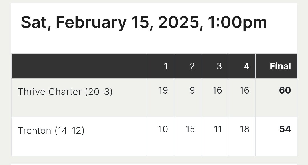 (14-12) Lost in a tough battle the whole game to a talented Thrive Charter team 60-54. We told you it was going to be one of those type of games. Great performance by both teams.

Key players
@Juan_notshady 17pts 2asts 4rbs 2stls
<a href="/Qadir_Dixon14/">609._Q</a> 17pts 12rbs 2stls 1blk