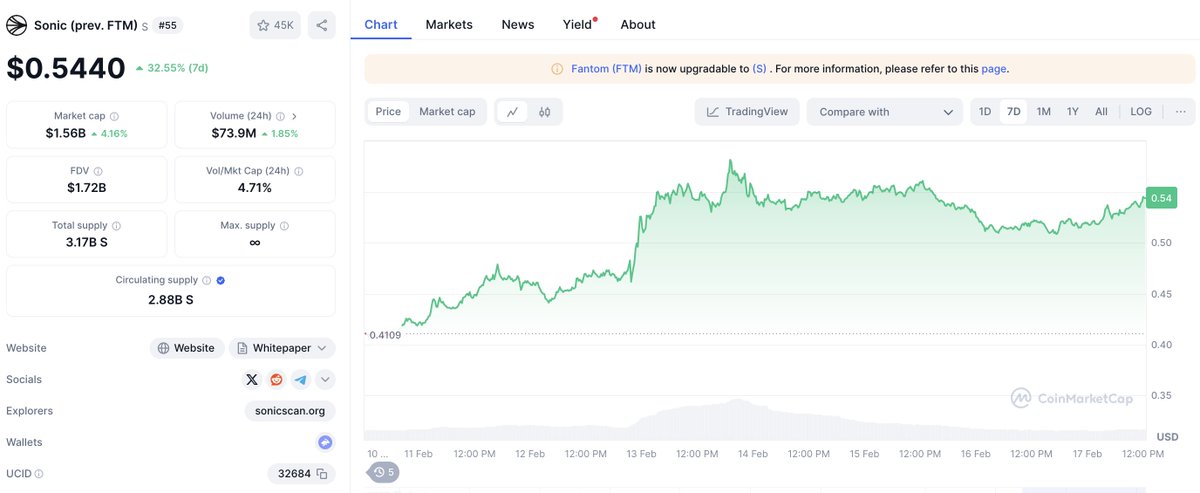 RAREMINTS (@raremints_) on Twitter photo π Daily Pick
$S (<a href="/SonicLabs/">Sonic Labs</a>): #Sonic is the highest-performing #EVM L1, combining speed, incentives, and world-class infrastructure.
Sonic's Fee Monetization (FeeM) program rewards developers with up to 90% of the fees their apps generate, adapting the Web2 ad-revenue model to π Daily Pick
$S (<a href="/SonicLabs/">Sonic Labs</a>): #Sonic is the highest-performing #EVM L1, combining speed, incentives, and world-class infrastructure.
Sonic's Fee Monetization (FeeM) program rewards developers with up to 90% of the fees their apps generate, adapting the Web2 ad-revenue model to