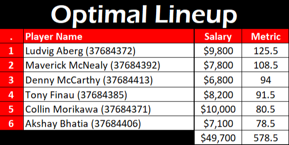 SweetSpotDFS's tweet photo. If you followed the SweetSpot process for #TheGenesisInvitational, you could have built the below #OptimalLineup. Which was good enough to take down every GPP.

Tune in Tuesday at 8pm CST to find out which golfers will be a part of the SweetSpot process for the #MexicoOpen. https://t.co/RV9e2RXzq3