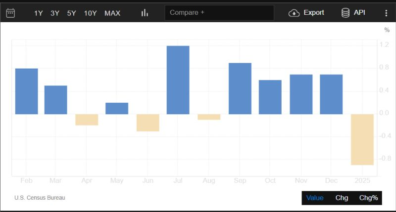 BTFUpdates's tweet photo. Retail Sales in US down 0.9% Month-over-month in Jan'25, it is worse than expected 0.1%, it is the biggest decline in since March 2023, LA Fires and sever weather conditions are the main factors for it
#RetailSales #USRetail #EconomicImpact #India  #tariffs #Retail #Trades #IT https://t.co/zcWMOtyxEo