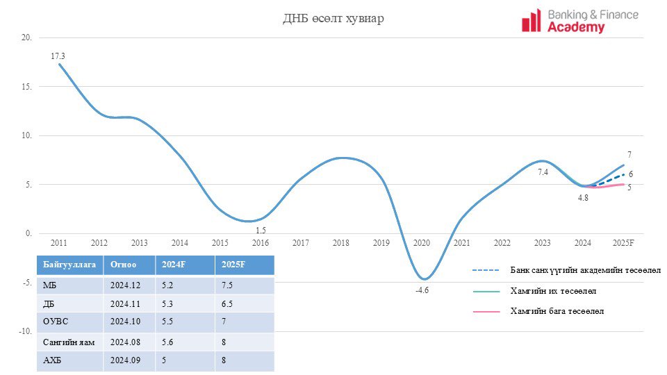 2024 онд ЭЗ өсөлт 4.9% гарчээ. ХАА салбар 28.7%, боловсруулах салбар 1.2% агшсан нь ЭЗ өсөлтөд 3.7%-ийн сөргөөр нөлөөлжээ. УУ, тээвэр болон барилгын салбарын өсөлт нь 3 хувийг бүрдүүлжээ. Бусад салбарын сэргэлт нь  ЭЗ-ийн өсөлтийг ерөнхийд нь дэмжсэн байна. 2025 онд 6% бол уу