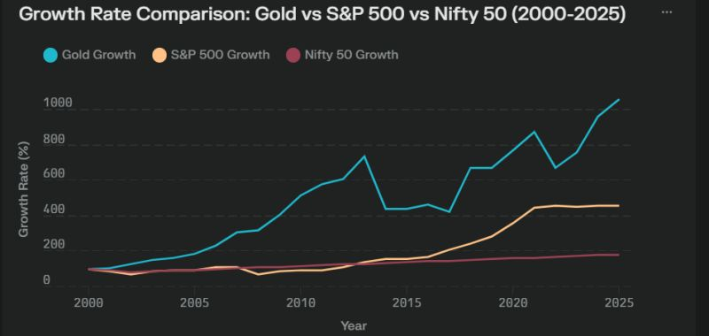 BTFUpdates's tweet photo. If I ask you, which one will give you more returns in 25 years between Stock Markets and Gold?
Most of us will say #StockMarket 

Recent report by Aequitas shows #GOLD performed better than S&amp;P500( US Stock Index ) and Nifty 50 from 2000
#Investment #Nifty #MarketInsights https://t.co/XbkNvTXVv9