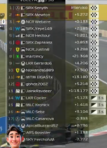 novarleague's tweet photo. ¡Terminamos el Gran premio de Austria 🇦🇹!  
Podio   
🥇@SyndraTheFox 
🥈SRX Mewton
🥉NCR Webzire
Piloto del Dia LKR Gerardo8 
Parrilla Completa https://t.co/hKMeNrQ8NT
