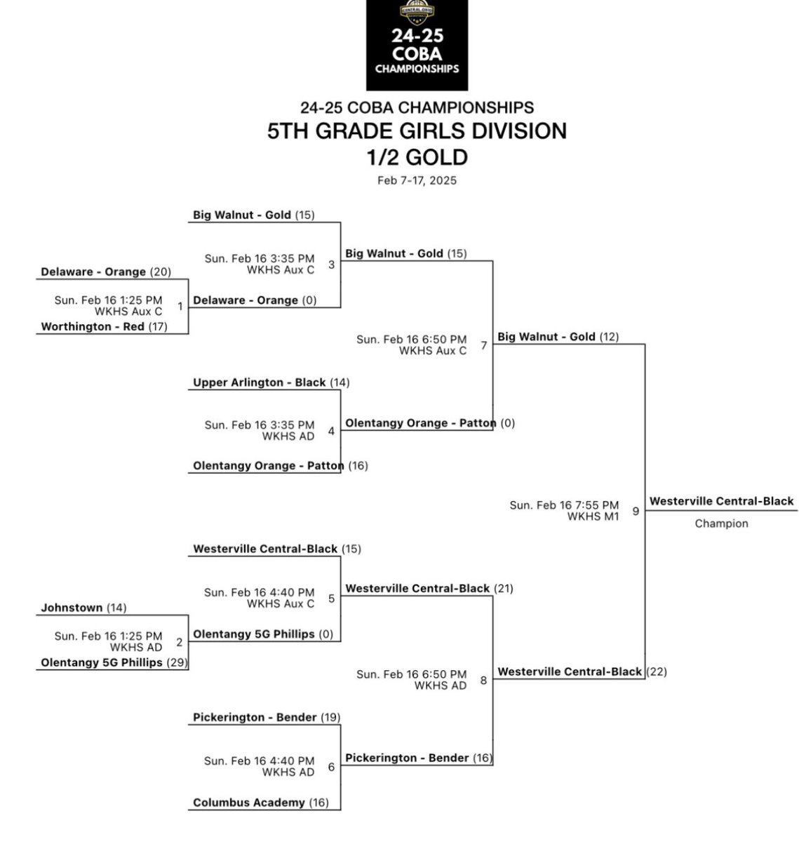 Westerville Central Youth Travel Basketball (@warhawksybball) on Twitter photo The 5th Grade Lady Warhawks are your BACK 2 BACK COBA CHAMPIONS!!!!!! The Lady Warhawks put on THE defensive performance of the year and beat an impressive and undefeated Big Walnut to win the Championship! <a href="/OYB_com/">OhioYouthBasketball</a> The 5th Grade Lady Warhawks are your BACK 2 BACK COBA CHAMPIONS!!!!!! The Lady Warhawks put on THE defensive performance of the year and beat an impressive and undefeated Big Walnut to win the Championship! <a href="/OYB_com/">OhioYouthBasketball</a>