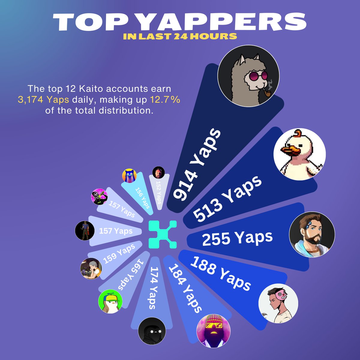 web3_viper's tweet photo. In the last 24 hours, the top 12 yappers received 3,174 Yaps.

If @KaitoAI is distributing 25,000 Yaps daily, that means 12.7% of the total rewards are going to these top accounts.

Want to boost your chances of earning Yaps? Make a list of these top yappers and start engaging with them!

Tagging them:
@0xngmi @shoucccc @AndreCronjeTech @waleswoosh @banditxbt @mert @DeFiMinty @fejau_inc @beaniemaxi @Punk9277 @icobeast @Caneleo55