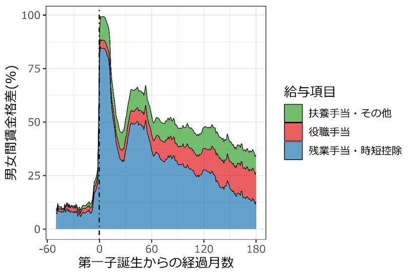 sy_mc's tweet image. 私たちの新しい研究です！大手製造業の人事データを使って、子育てが男女の賃金格差に与える影響を分析しました。第一子誕生を境に女性の賃金は大幅に下落する一方、男性は上昇し、男女間賃金格差は拡大していきます。(1/7)