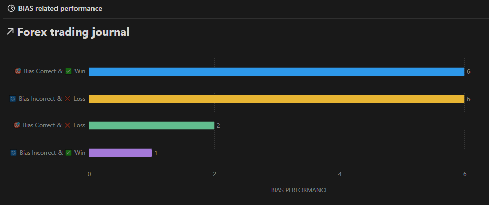 OKTrader14's tweet photo. This is where I took a $GU short yesterday.
#countertrend is not your friend
#triggerhappy
#against all odds
Got out with a small win. Fear of losing saved me, this time. Building my journal, with bias stats included! https://t.co/skZlVrYbrM