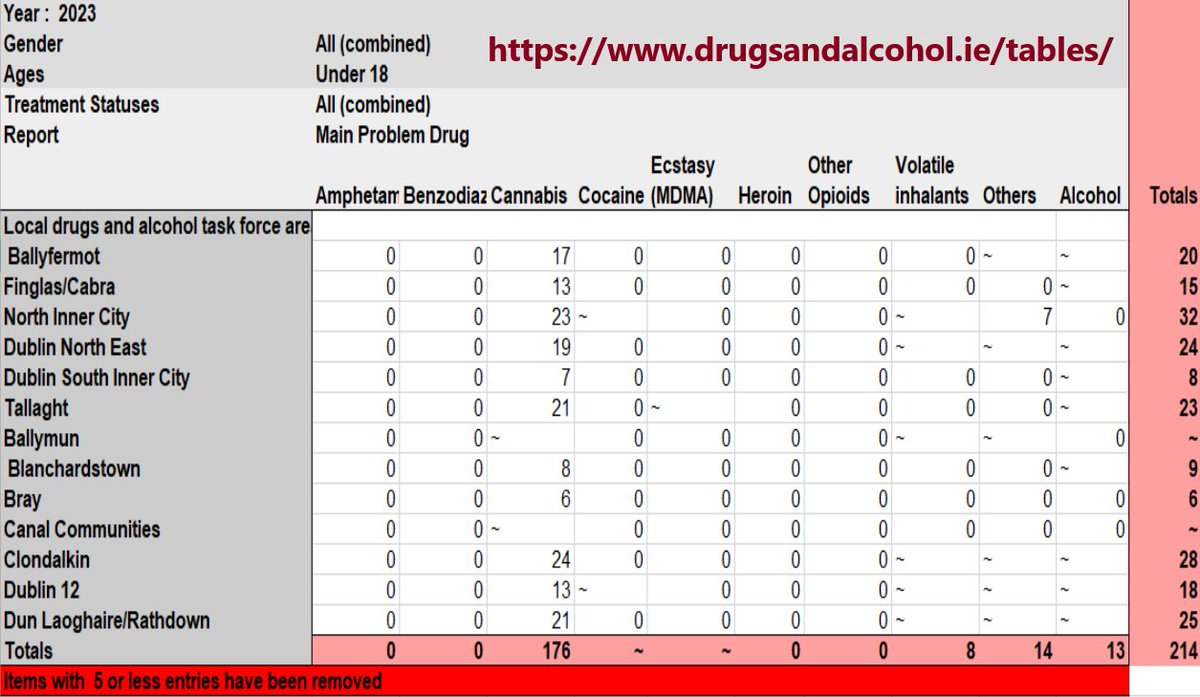 Sustained decline in adolescent heroin addiction in Dublin is something to celebrate.

Reduced from 190 per annum in 1996-97 to zero in 2023 (&amp; other opioids = zero too).

See below the data from the communities which were most affected by the 1990s heroin epidemic. 

1/2