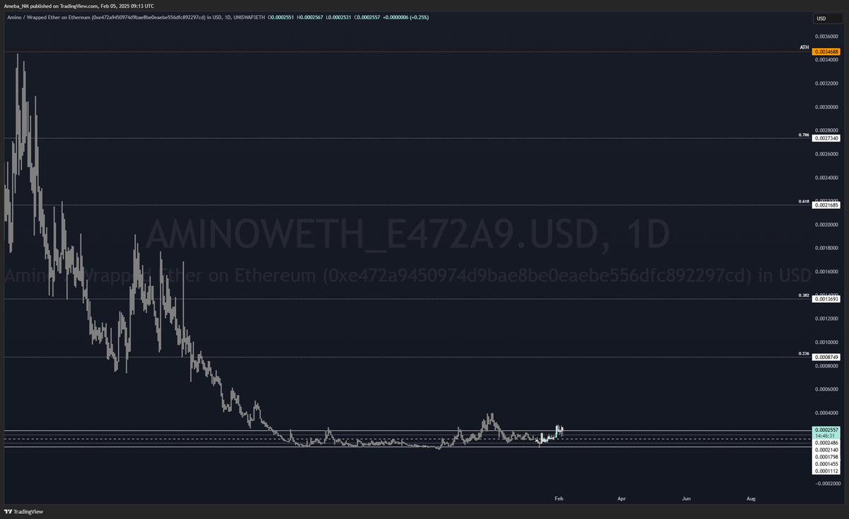 $AMINO

Don't be misled by the new chart after the migration. 

If you plot the old token you can see the 7 months accumulation range it's currently attempting to break out of.

Once markets stabilise I think this flies.