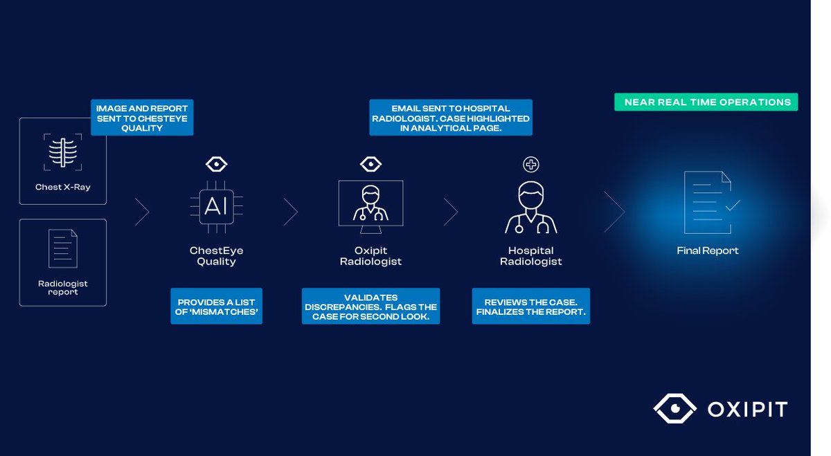 Europe is embracing AI for health; 74% of staff from UK, DE, FR &amp; DK support its use, according to a new report from <a href="/corti_ai/">Corti</a> &amp; <a href="/YouGov/">YouGov</a>. 55% favour using AI for second opinions, just as our Quality solution does for #MedicalImaging. Read more: corti.ai/stories/first-… #Radiology