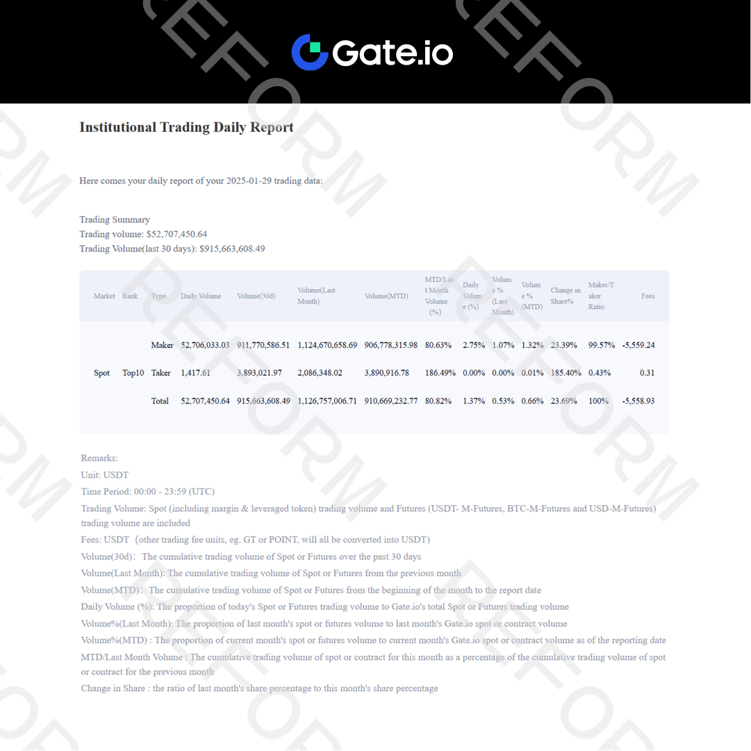 TradeRFRM's tweet photo. The newest Liquidity Provider Report from @gate_io is here! 

Explore the in-depth stats from January 27-31 now.