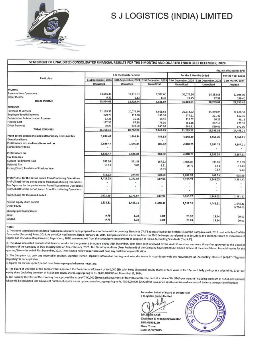 SJ Logistics crosses 37 crore PAT for the year and 14 crore for the quarter.

Strong performance continues.

Discl - Invested.