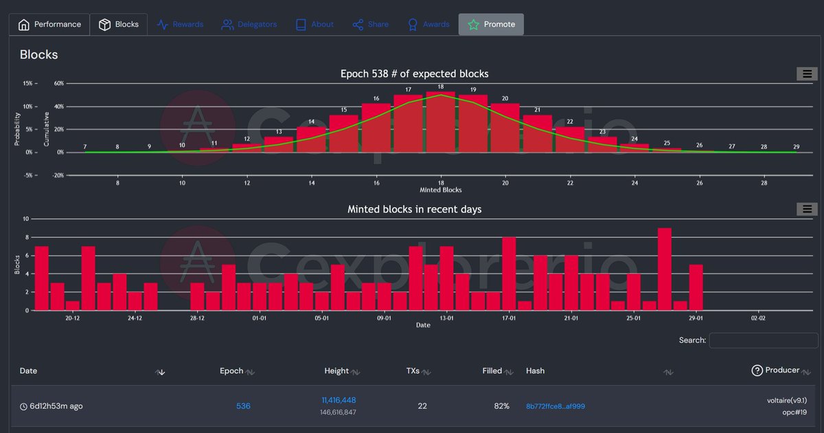 There are still some sleeping pools with old cardano-node and stake a few M ADA, which are not producing blocks. cexplorer.io/versions