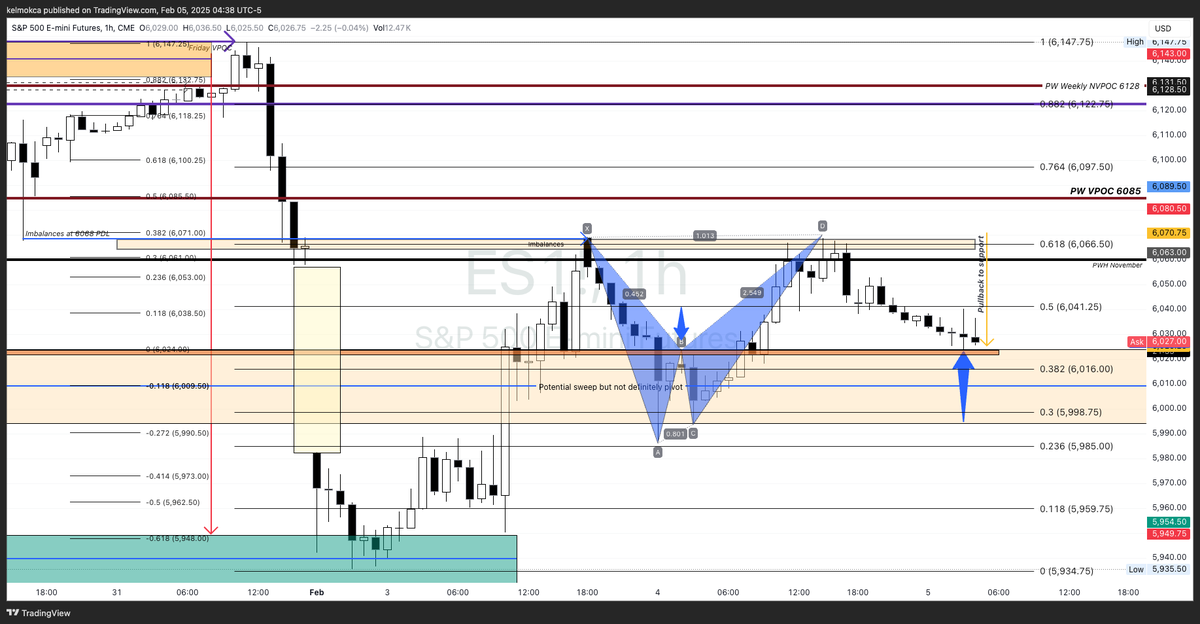 LothsTrading's tweet photo. $ES_F SPX retraced Tuesday’s rally through overnight trading, pulling back to the London open high 6021 from yesterday. This level is pretty important today, just near ES6025 (SPX 6000) as it is a high negative gamma exposure level --- a drop below may accelerate selling as dealers will need to hedge the move.

If buyers fail to support, we could see a pullback to 6009, mid-point B-C, or 6012 -0.118 of yesterday's RTH range, and a deeper pullback to 6004 (-0.272), 5997 (-0.414 prior day), 5987 (-0.618 prior day). 

The retracement following a Butterfly Harmonic pattern is a useful pattern to observe, because it consistently comes back to the Pivot B due to the large imbalances.

Also, here are fib levels for this full week:
38.2% (6016) -> Initial support if breaks lower
50% (6041) -> Initial resistance on the first bounce
61.8% (6066) -> Yesterday highs