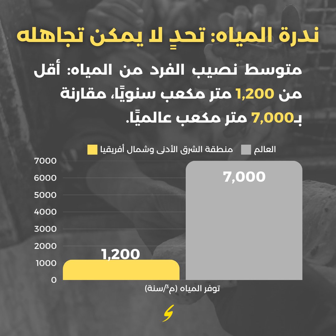الجوع في العالم العربي عند أعلى مستوياته، مع تفاقم الأزمات الاقتصادية، النزاعات، والتغيرات المناخية التي تهدد الأمن الغذائي للملايين.

في تعاوننا مع Raseef22 رصيف22، نلقي الضوء على 6 عوامل فاقمت الجوع بالمنطقة. لا تفوّتوا قراءة المقال الكامل!

bit.ly/3Erl2EL