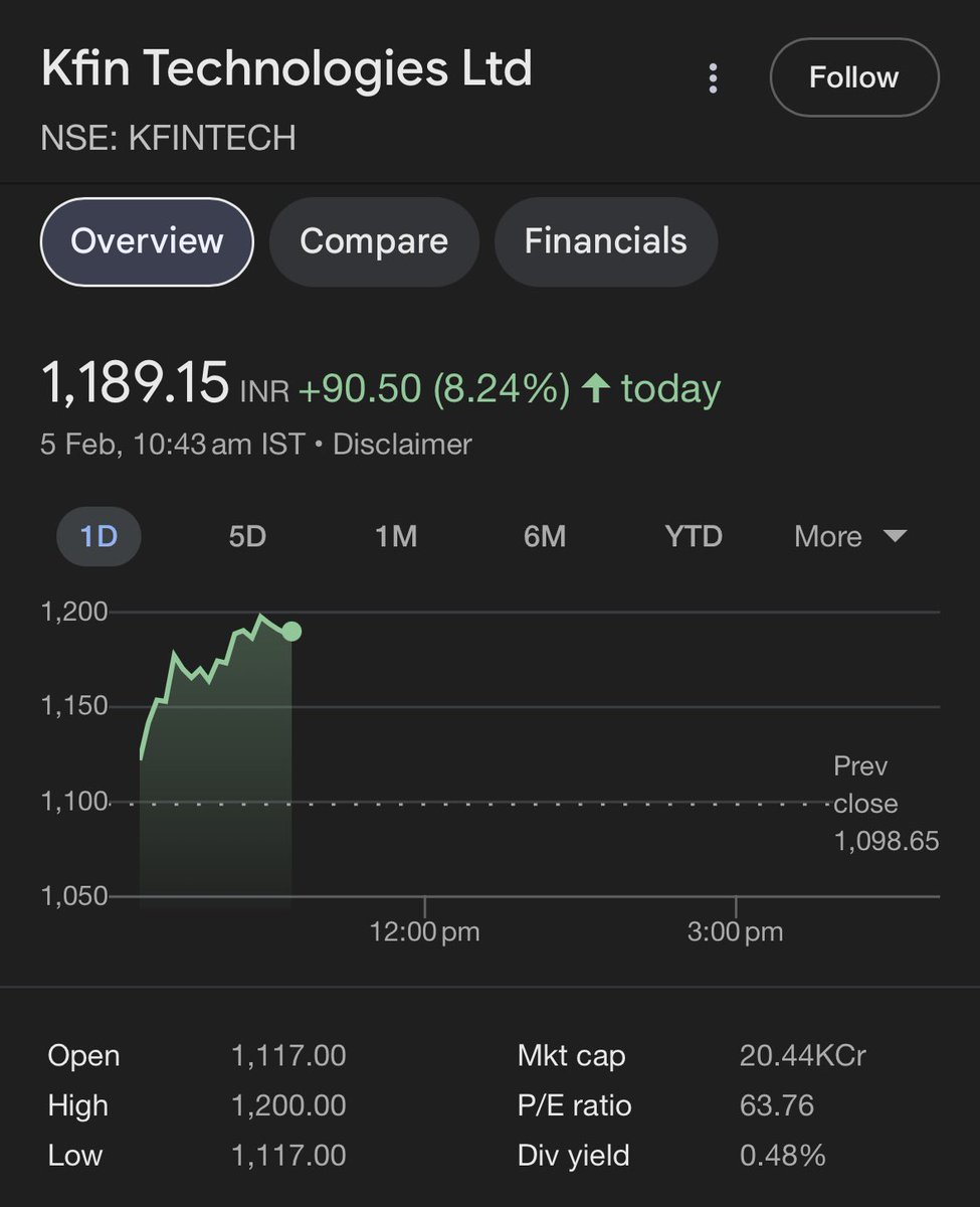 DFinMirror's tweet image. Good buying happening in the below stocks today
•#AngelOne : +5%
•#FirstSource : +5%
•#Affle : +6%
•#TTML : +6%
•#Medanta : +6%
•#Newgen : +7%
•#Datamatics : +8%
•#KFinTech : +8%
•#HemiProp : +10%
•#MotilalOswal : +12%