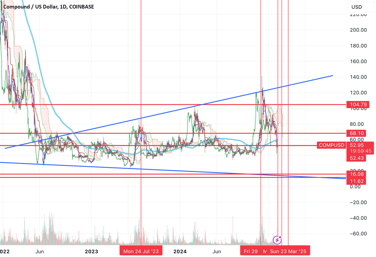 Cry_Fortress's tweet photo. 📉 SHORT: #COMPUSD | $COM | 1D
Speaker predicts a potential drop in Compound (Comp) to $11-16 before a long-term buying opportunity, with a bullish scenario if the price closes above $68.
Join our telegram community.
Click below ⬇️
https://t.co/D5ppgBNmzC https://t.co/Sjl8euKA6q