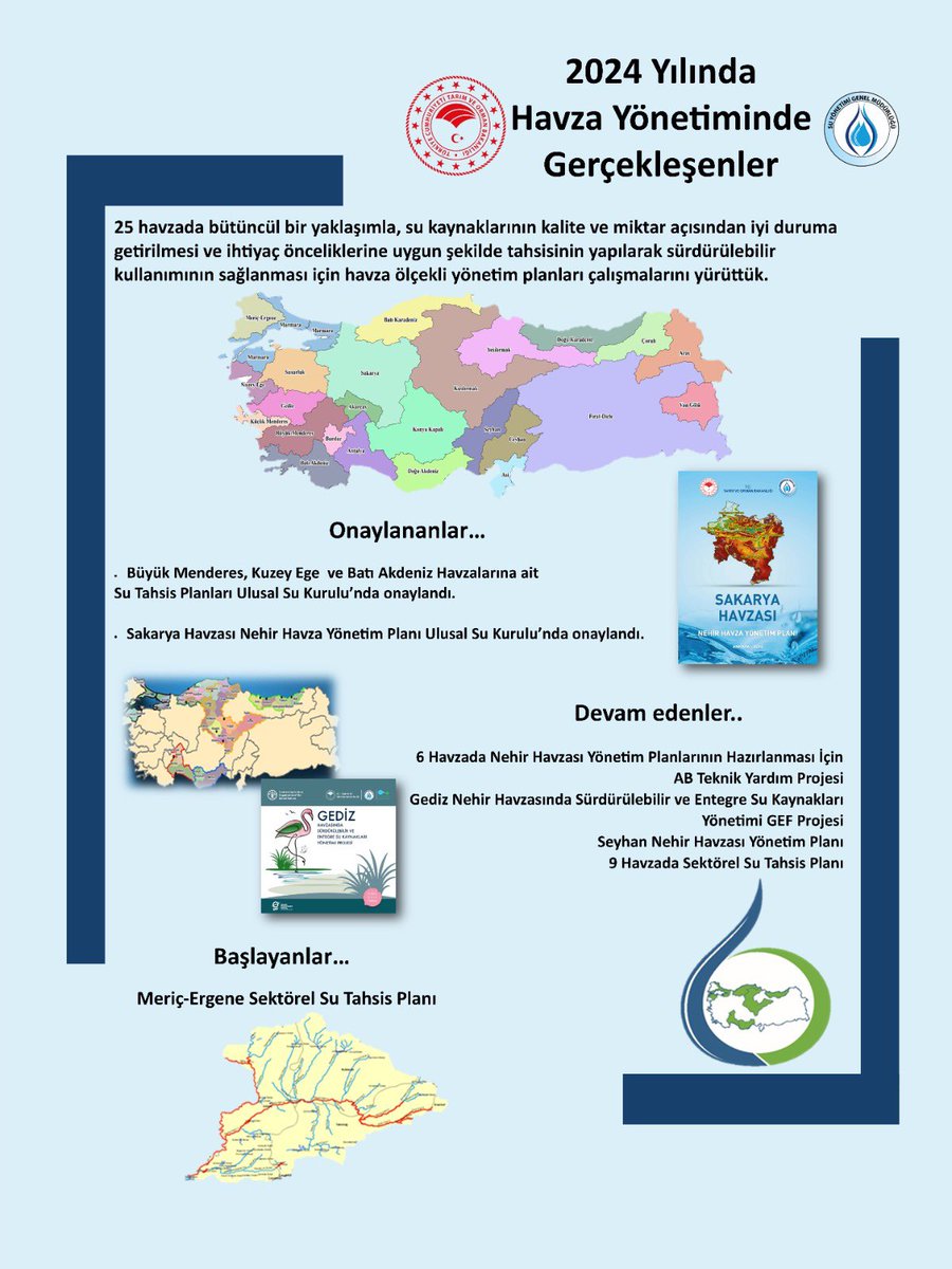 SuYonetimi's tweet photo. 💧Su, hayatımızın vazgeçilmezi. 
▶️ Türkiye'de su kaynaklarının etkin yönetimi için 2024'te önemli adımlar attık.
▶️ Bu kapsamda; Büyük Menderes, Kuzey Ege, Batı Akdeniz ve Sakarya havzalarında önemli ilerlemeler kaydettik.
@TCTarim  @ibrahimyumakli  @bekirgizligider @AfireSever https://t.co/8olDNX7Qey