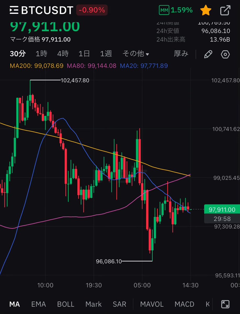 rinazukacripto's tweet photo. 短期勢ショートのSL溜まってきた感じ。刈ってもろうて🚀
#BTC https://t.co/P1WsKJzHHz