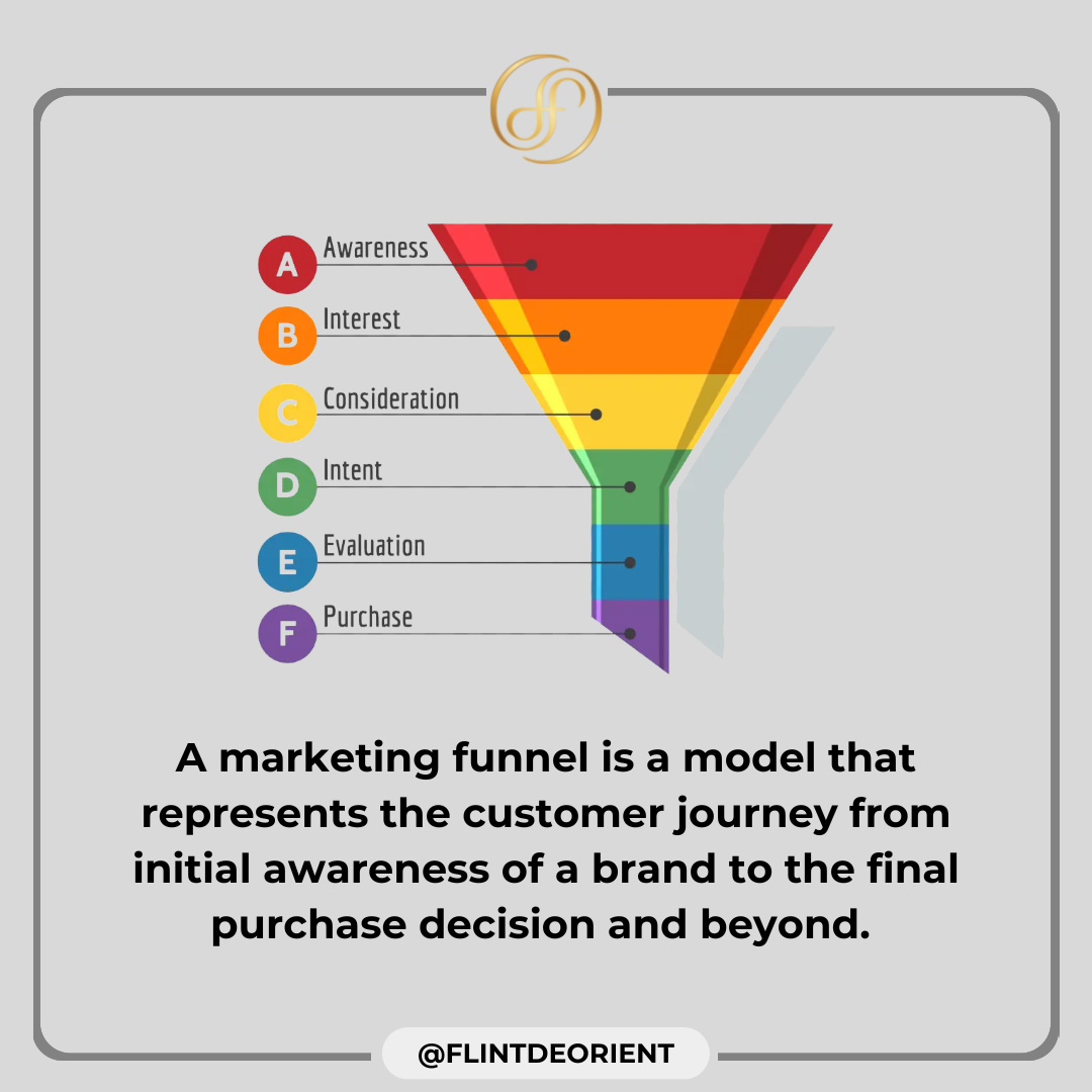 Flintdeorient's tweet photo. What is a marketing 

A marketing funnel is a model that represents the customer journey from initial awareness of a brand to the final purchase decision and beyond. 
.
.
.
.
#Flintdeorient #softwaredevelopment #Softwaresolution #digitalmarketing #marketing #India https://t.co/f3EIeDIaAo