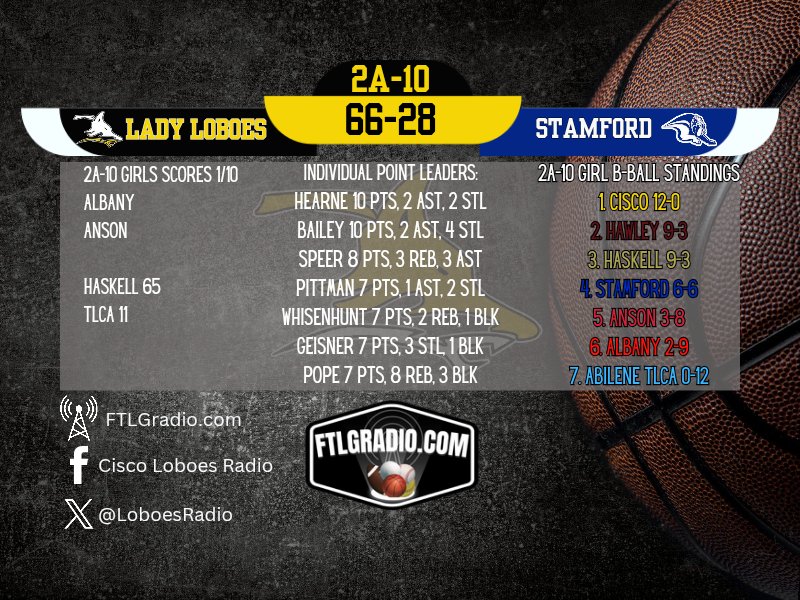 LoboesRadio's tweet image. The Lady Loboes get through the regular season with a nice win over Stamford! The girls constant play will be vital going into the playoffs next week! The Loboes were short handed again, but everyone stepped up to and the Loboes are now 2A-10 Champions!🐺🏀 @hoopinsider @TXHSGBB