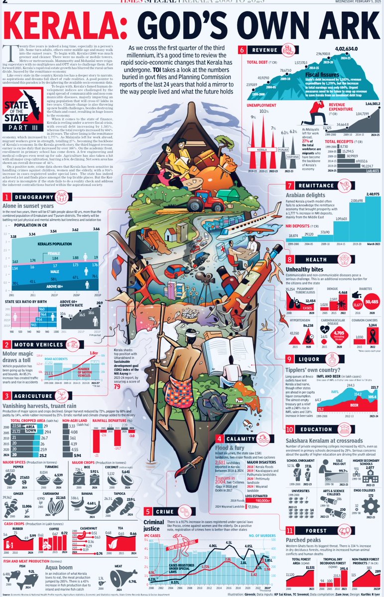 The Kerala editions of the ⁦<a href="/timesofindia/">The Times Of India</a>⁩ have done this extremely interesting list on the state’s achievements and challenges: “God’s own ark of progress and paradoxes”
 timesofindia.indiatimes.com/city/kochi/ker…
Download the TOI app now:
timesofindia.onelink.me/mjFd/toisupers…