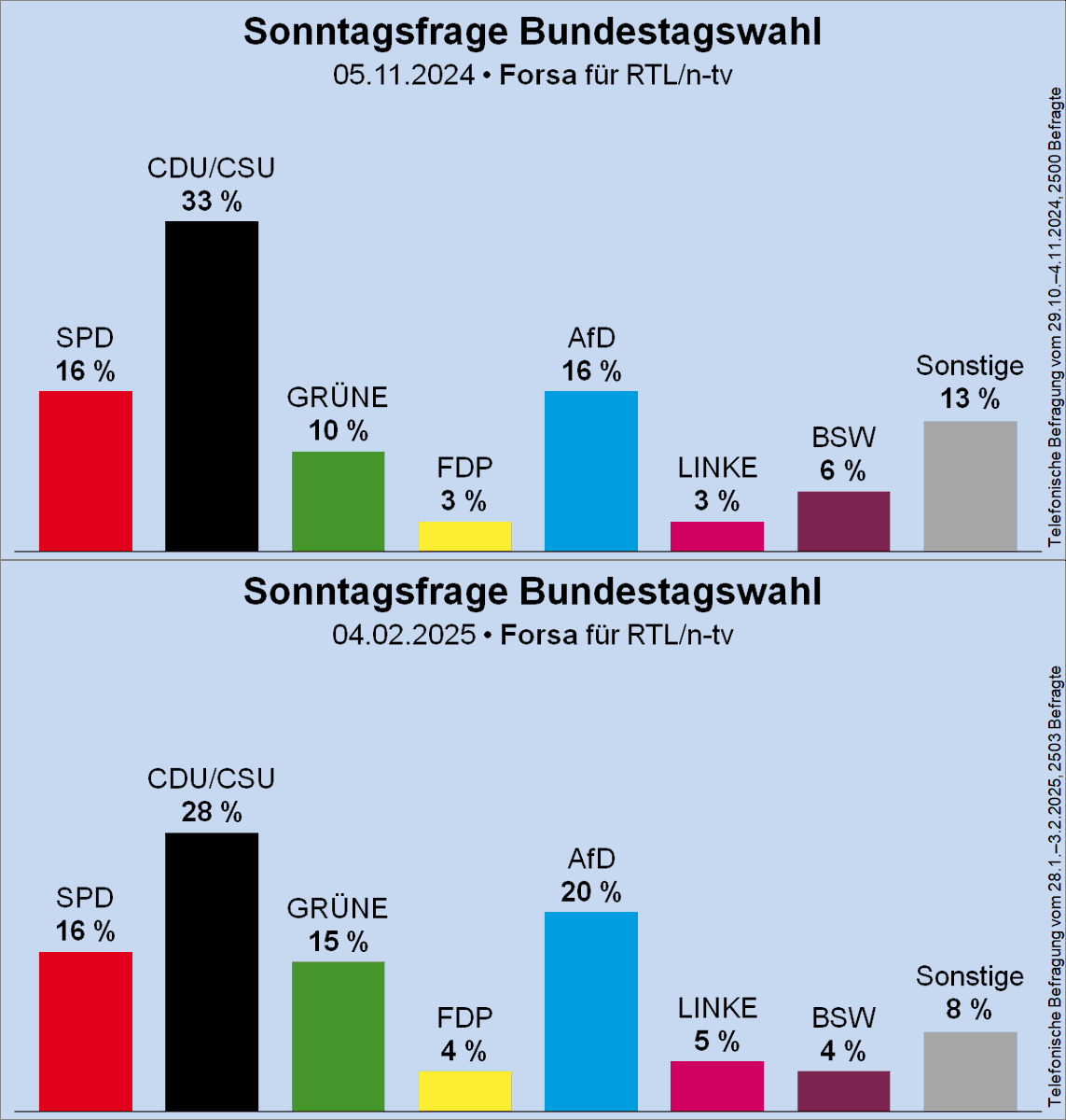 13 Wochen Wahlkampf.

Union -5%
Grüne +5%

Wir wissen, warum Merz möglichst früh wählen lassen wollte.