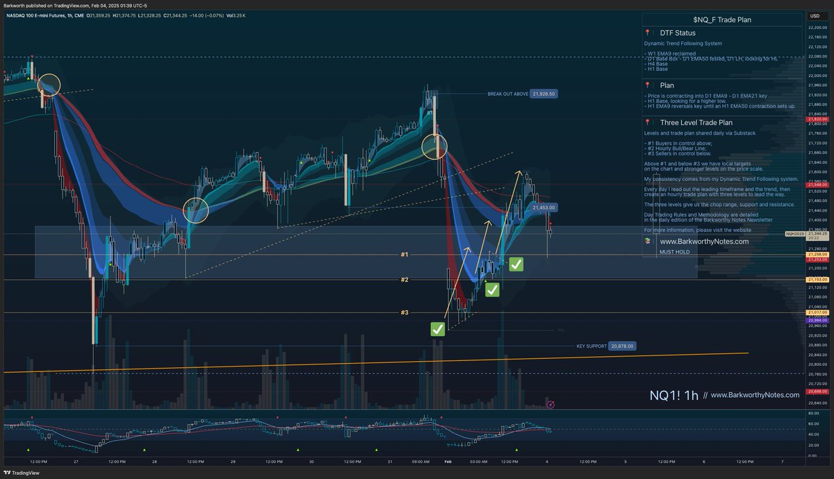 Barkworth17's tweet photo. Nasdaq 100 Futures
$NQ_F $QQQ $NDX #Futures #Stockmarket #DayTrading #Investing #sp500trading #futurestrading #MarketAnalysis #NQTrading #ESTrading #SPY #QQQ #RTY #DIA
📁_$NQ_F // Yesterday’s Plan in Review
379 points from the long at level 3, and another 258 points from the NY open break out add.
Yesterday’s trade journal documented the entries exactly in line with my M10 Entry Concepts instruction, the system is almost like a cheat code now, with the M2 timeframe giving the conviction entries every single time.
Every day I send out a Three Level Trade Plan as a roadmap for the coming session. Here is a copy of yesterday’s plan. Trade recaps and journal were sent with yesterday’s closing update.
📁_$NQ_F // For the Coming Session
I contrive my daily trade plan from my signature Dynamic Trend Following system, with the EMA Dance concept leading the way.
The anticipated contraction is forming. The question is only how long buyers and sellers can maintain this state of indecision. With daily lower highs and higher lows slowly narrowing the range and contracting the setup.
Buyers are attempting to hold H1 EMA50 to set up a sustain push back to resistance. If that materialises, H4 EMA9 would trend, setting up a bigger move and a potential break out attempt. Losing it again would hand sellers control for another flush back to support.
H1 EMA9 is key, line to line moves along my Three Level Trade Plan.
Here is the setup chart, detailed Three Level Trade Plan in today’s paid section.
https://t.co/DIQMYVEjp6