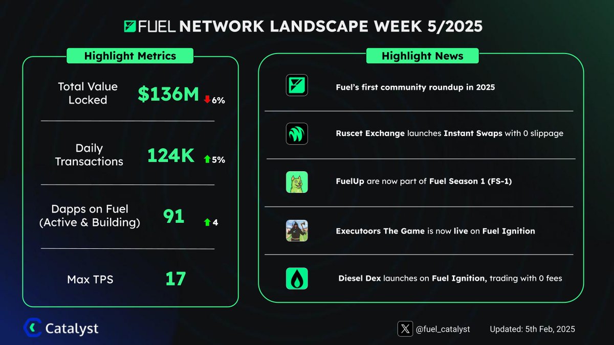 Catalyst Launchpad (@fuel_catalyst) on Twitter photo Fuel Network Landscape W5/2025
Key news for the week:
>Jan 25 Fuel’s Community Roundup is here
>Congrats <a href="/fuelup_fun/">FuelUp.Fun</a> on being part of FS-1
><a href="/executoors/">Executoors</a>’s game is live
>Check out more from:<a href="/ruscetfi/">Ruscet Exchange</a> & <a href="/DieselDex_Fuel/">Diesel Dex on FUEL</a> Fuel Network Landscape W5/2025
Key news for the week:
>Jan 25 Fuel’s Community Roundup is here
>Congrats <a href="/fuelup_fun/">FuelUp.Fun</a> on being part of FS-1
><a href="/executoors/">Executoors</a>’s game is live
>Check out more from:<a href="/ruscetfi/">Ruscet Exchange</a> & <a href="/DieselDex_Fuel/">Diesel Dex on FUEL</a>