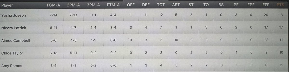 Stat line for tonight’s game!!!