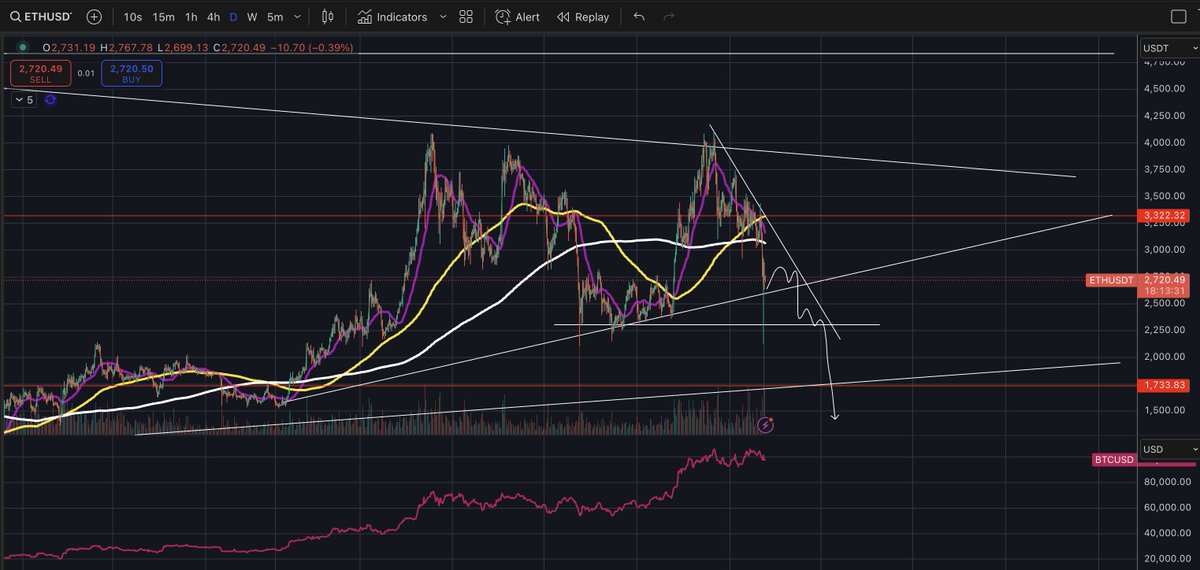 went to <a href="/mtndao/">mtndao 🗻</a> &amp; <a href="/drpeepee/"></a> drew TA for ETH. 

$1000 ETH soon.