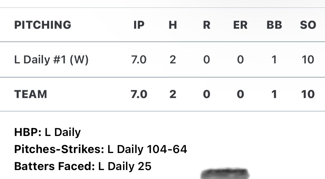 Lleyton Daily (@dailylleyton) on Twitter photo Threw a CG against Eastern Arizona this was my stat line. <a href="/CGYoteBaseball/">Chandler-Gilbert CC Baseball</a> <a href="/Mpascoe8/">Mike Pascoe</a> <a href="/DRbaseball4U/">RingeroyceBaseball</a> Threw a CG against Eastern Arizona this was my stat line. <a href="/CGYoteBaseball/">Chandler-Gilbert CC Baseball</a> <a href="/Mpascoe8/">Mike Pascoe</a> <a href="/DRbaseball4U/">RingeroyceBaseball</a>