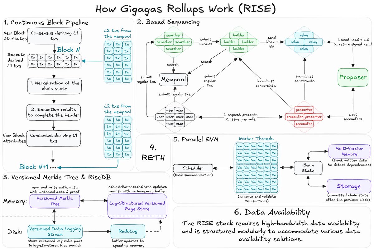 paramonoww's tweet photo. How Gigagas Rollups Work with @risechain as the main study. Feel free to read my guest article below.

That's an interesting approach to scaling, but, obviously, not every app will require such speed.

This is the final series on exploring different types of rollups. https://t.co/Xbk65FlSp7