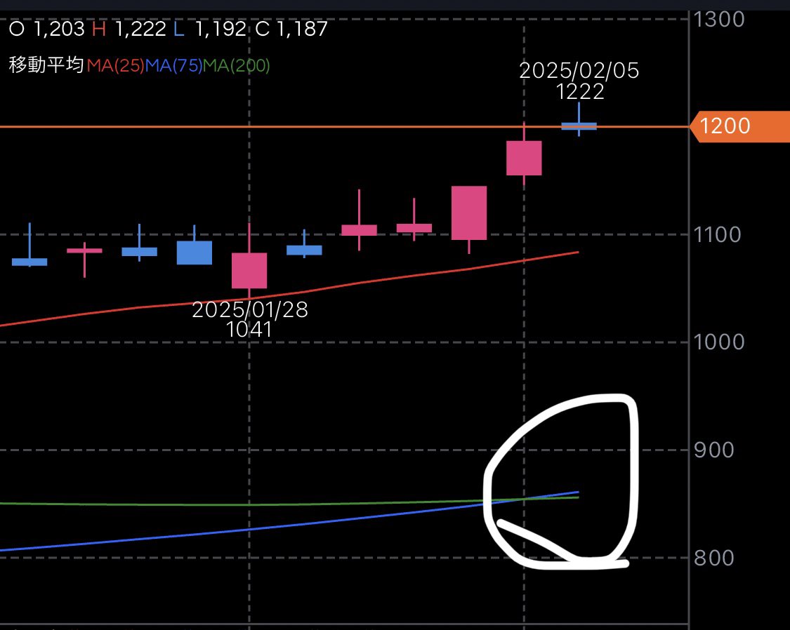 3133 海帆 本日、200MA75MAゴールデンクロス完成 200MA.75MA.25MA パーフェクトオーダー