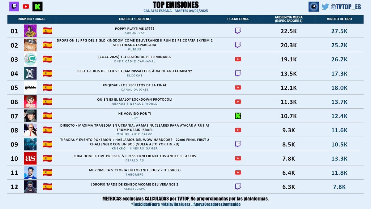 tvtop_es's tweet photo. #StreamingEspaña | MARTES 04/02/2025 | Nuestro 🔝 EMISIONES 📊🇪🇸
▶️ 🥇 #Auron 🤍🍆
▶️ 🥈 #Rubius 🧡
▶️ 🥉 #OndaCádizCarnaval #COAC2025P13 🥸
▶️ #Xokas 👊🏽
▶️ #CanalQuickie #NQFS4F 📺
▶️ #Nexxuz 🦖
▶️ #Cry 👽🖤
▶️ #MiguelRuizCalvo ⚖️📚
▶️ #KNekro 👴🏽🎮
▶️ #DiarioAS 📰
▶️ #Grefg ⏱️
▶️ #AlexElCapo 🗣️🎮